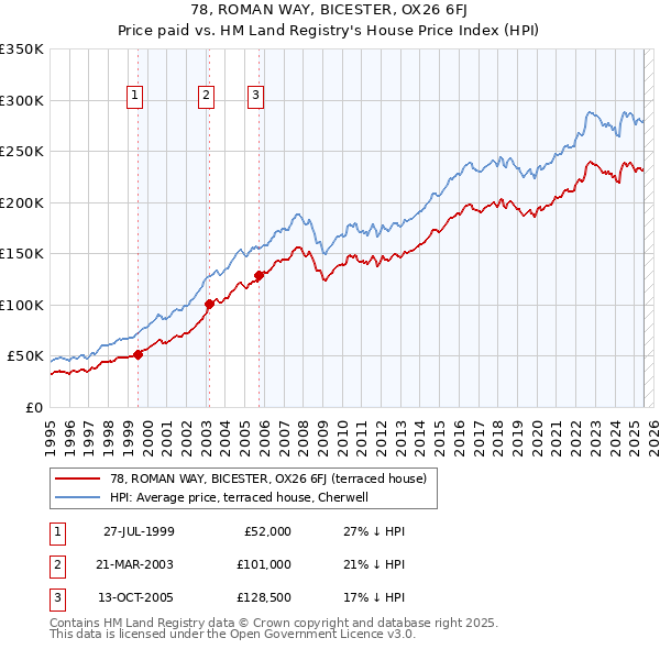 78, ROMAN WAY, BICESTER, OX26 6FJ: Price paid vs HM Land Registry's House Price Index