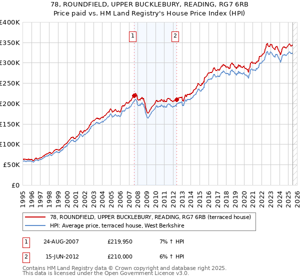 78, ROUNDFIELD, UPPER BUCKLEBURY, READING, RG7 6RB: Price paid vs HM Land Registry's House Price Index