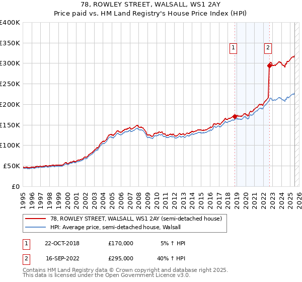 78, ROWLEY STREET, WALSALL, WS1 2AY: Price paid vs HM Land Registry's House Price Index
