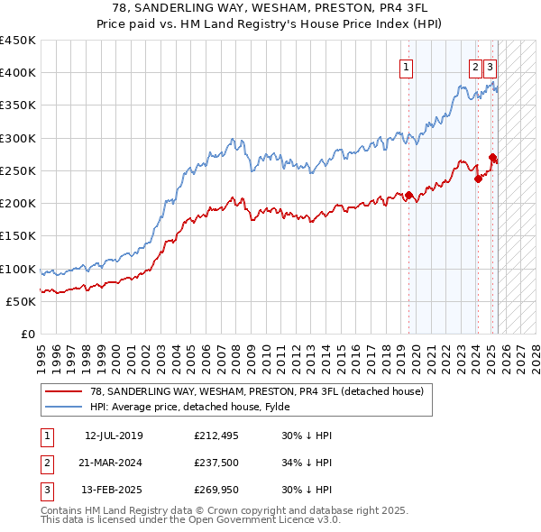 78, SANDERLING WAY, WESHAM, PRESTON, PR4 3FL: Price paid vs HM Land Registry's House Price Index