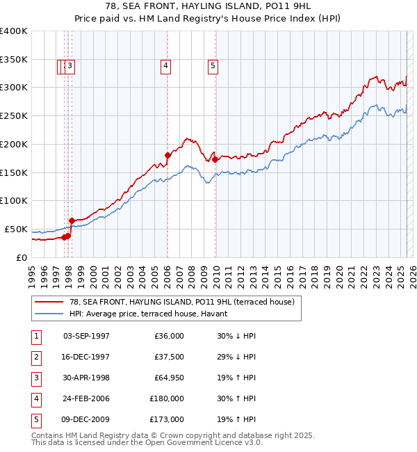 78, SEA FRONT, HAYLING ISLAND, PO11 9HL: Price paid vs HM Land Registry's House Price Index