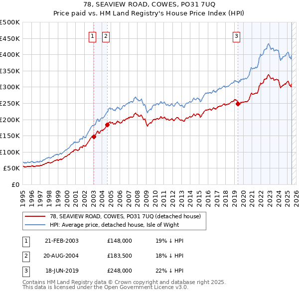 78, SEAVIEW ROAD, COWES, PO31 7UQ: Price paid vs HM Land Registry's House Price Index