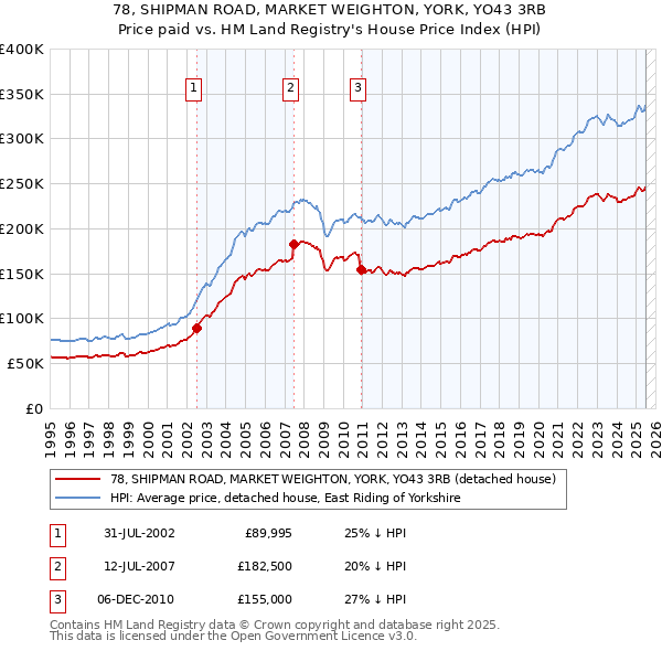 78, SHIPMAN ROAD, MARKET WEIGHTON, YORK, YO43 3RB: Price paid vs HM Land Registry's House Price Index