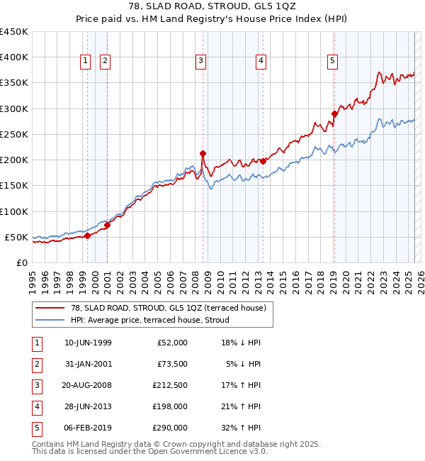 78, SLAD ROAD, STROUD, GL5 1QZ: Price paid vs HM Land Registry's House Price Index