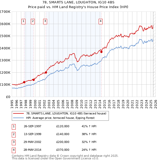 78, SMARTS LANE, LOUGHTON, IG10 4BS: Price paid vs HM Land Registry's House Price Index