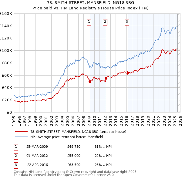 78, SMITH STREET, MANSFIELD, NG18 3BG: Price paid vs HM Land Registry's House Price Index