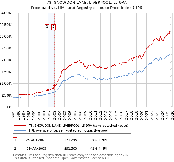 78, SNOWDON LANE, LIVERPOOL, L5 9RA: Price paid vs HM Land Registry's House Price Index
