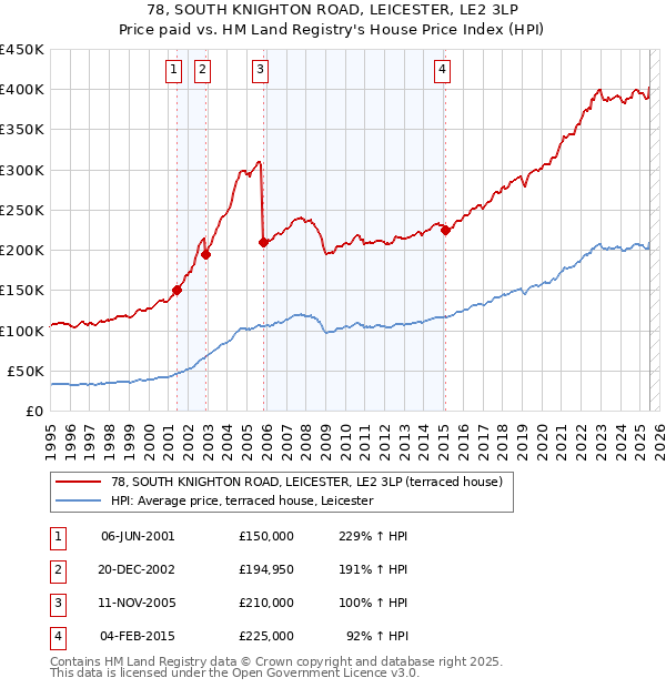 78, SOUTH KNIGHTON ROAD, LEICESTER, LE2 3LP: Price paid vs HM Land Registry's House Price Index
