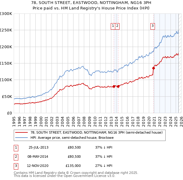 78, SOUTH STREET, EASTWOOD, NOTTINGHAM, NG16 3PH: Price paid vs HM Land Registry's House Price Index