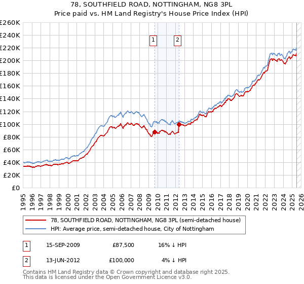 78, SOUTHFIELD ROAD, NOTTINGHAM, NG8 3PL: Price paid vs HM Land Registry's House Price Index
