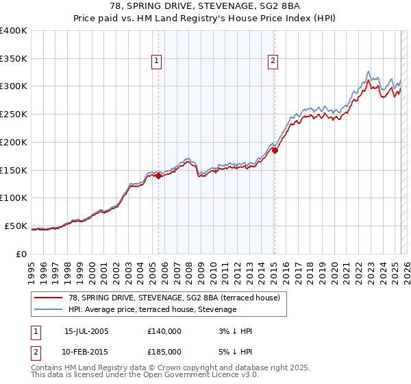 78, SPRING DRIVE, STEVENAGE, SG2 8BA: Price paid vs HM Land Registry's House Price Index