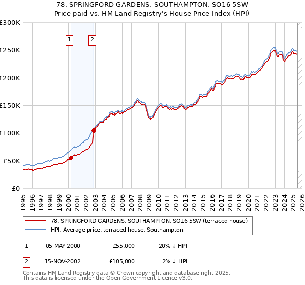 78, SPRINGFORD GARDENS, SOUTHAMPTON, SO16 5SW: Price paid vs HM Land Registry's House Price Index