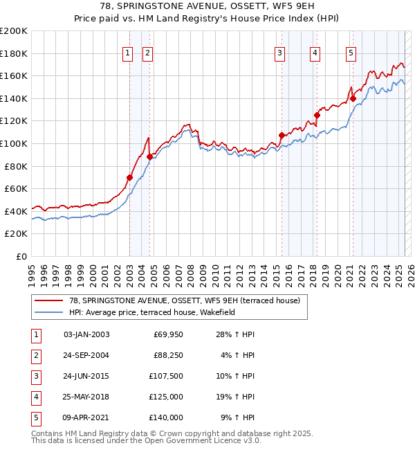 78, SPRINGSTONE AVENUE, OSSETT, WF5 9EH: Price paid vs HM Land Registry's House Price Index