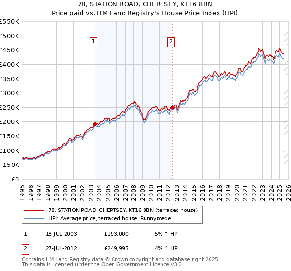 78, STATION ROAD, CHERTSEY, KT16 8BN: Price paid vs HM Land Registry's House Price Index