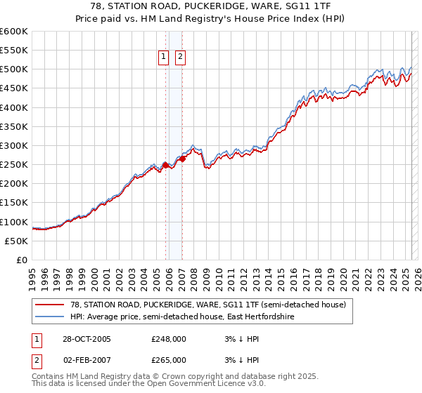 78, STATION ROAD, PUCKERIDGE, WARE, SG11 1TF: Price paid vs HM Land Registry's House Price Index
