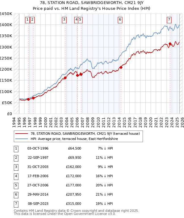 78, STATION ROAD, SAWBRIDGEWORTH, CM21 9JY: Price paid vs HM Land Registry's House Price Index