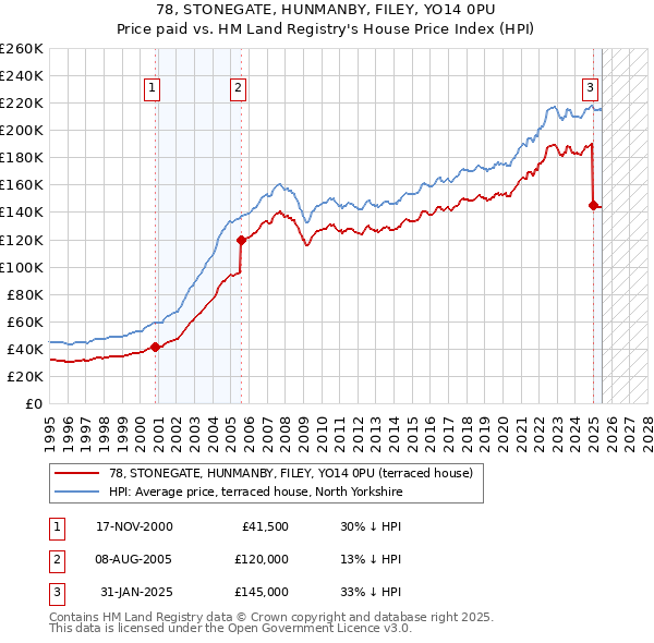 78, STONEGATE, HUNMANBY, FILEY, YO14 0PU: Price paid vs HM Land Registry's House Price Index