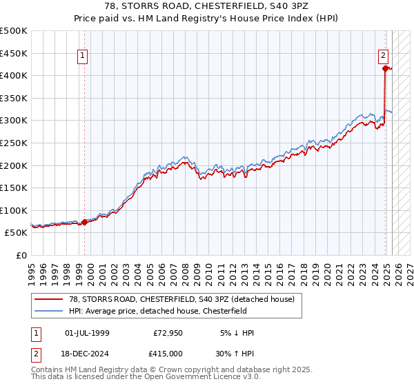 78, STORRS ROAD, CHESTERFIELD, S40 3PZ: Price paid vs HM Land Registry's House Price Index
