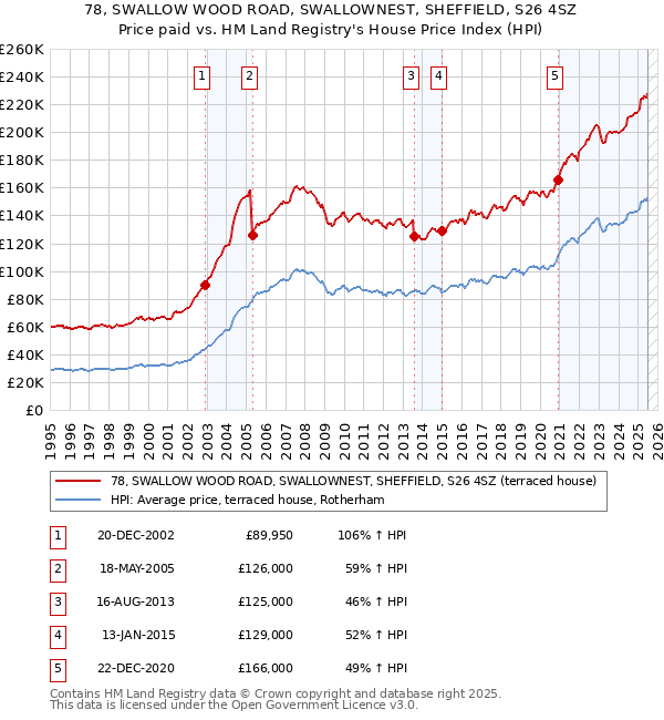 78, SWALLOW WOOD ROAD, SWALLOWNEST, SHEFFIELD, S26 4SZ: Price paid vs HM Land Registry's House Price Index