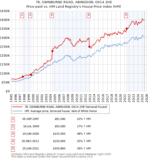 78, SWINBURNE ROAD, ABINGDON, OX14 2HE: Price paid vs HM Land Registry's House Price Index
