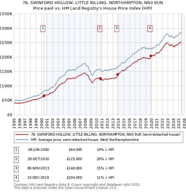 78, SWINFORD HOLLOW, LITTLE BILLING, NORTHAMPTON, NN3 9UN: Price paid vs HM Land Registry's House Price Index