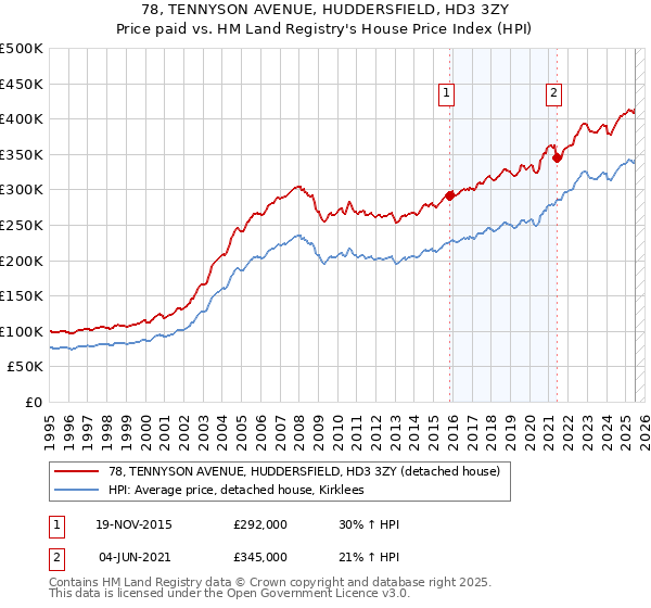 78, TENNYSON AVENUE, HUDDERSFIELD, HD3 3ZY: Price paid vs HM Land Registry's House Price Index