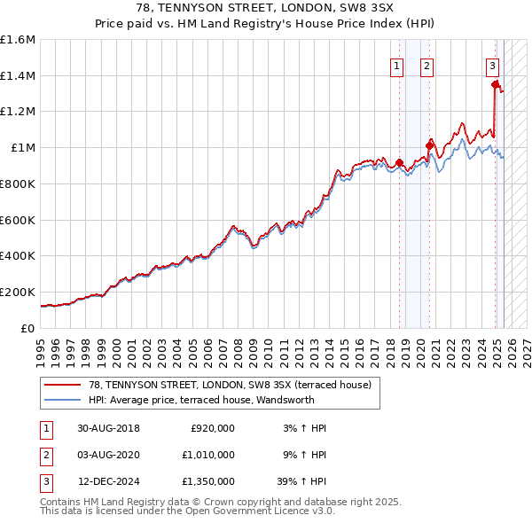 78, TENNYSON STREET, LONDON, SW8 3SX: Price paid vs HM Land Registry's House Price Index