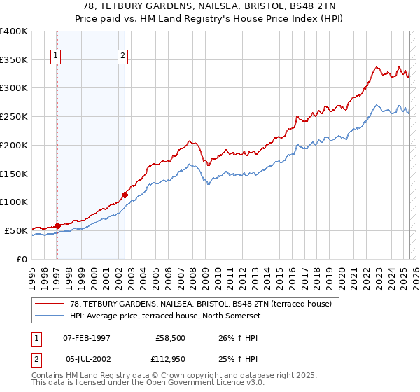 78, TETBURY GARDENS, NAILSEA, BRISTOL, BS48 2TN: Price paid vs HM Land Registry's House Price Index