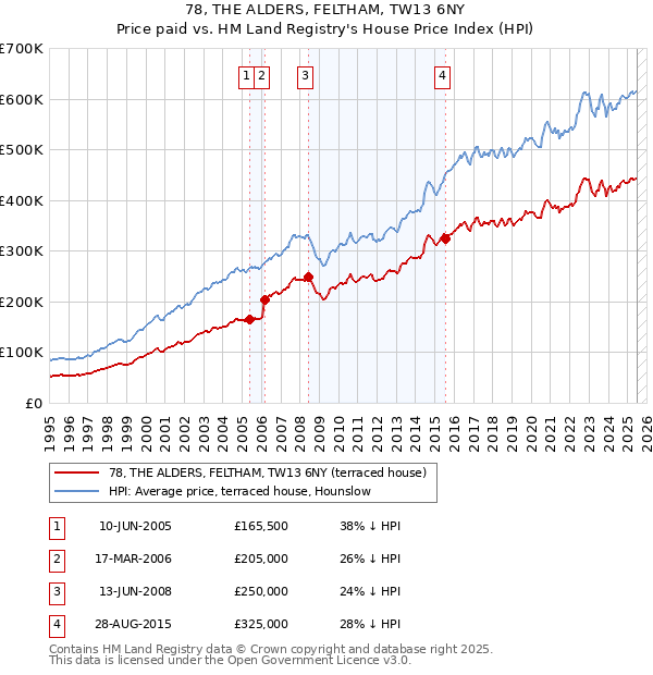 78, THE ALDERS, FELTHAM, TW13 6NY: Price paid vs HM Land Registry's House Price Index