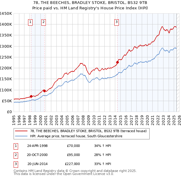 78, THE BEECHES, BRADLEY STOKE, BRISTOL, BS32 9TB: Price paid vs HM Land Registry's House Price Index