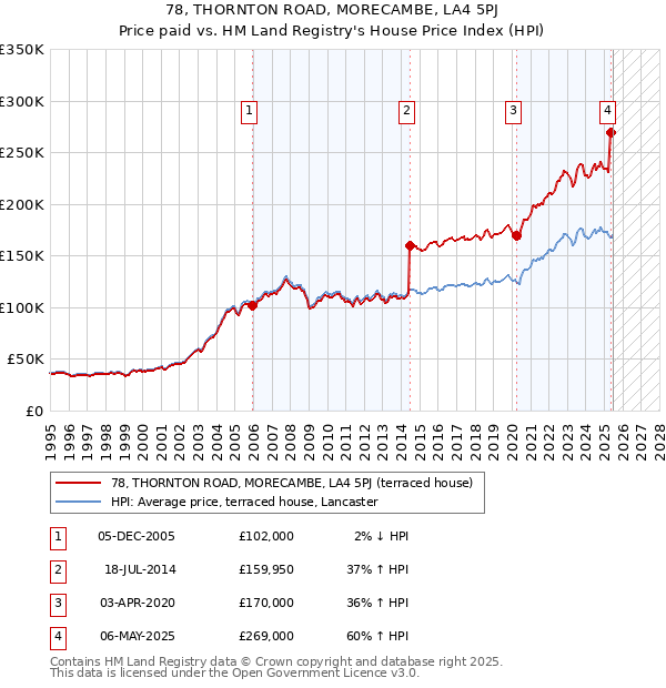 78, THORNTON ROAD, MORECAMBE, LA4 5PJ: Price paid vs HM Land Registry's House Price Index