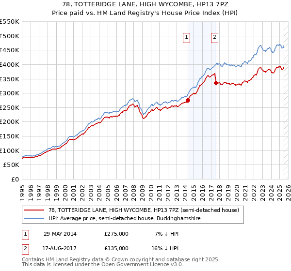 78, TOTTERIDGE LANE, HIGH WYCOMBE, HP13 7PZ: Price paid vs HM Land Registry's House Price Index
