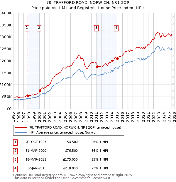 78, TRAFFORD ROAD, NORWICH, NR1 2QP: Price paid vs HM Land Registry's House Price Index