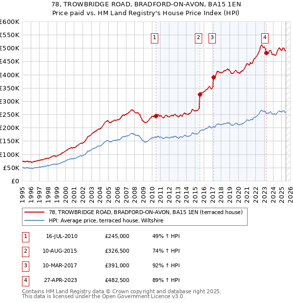 78, TROWBRIDGE ROAD, BRADFORD-ON-AVON, BA15 1EN: Price paid vs HM Land Registry's House Price Index