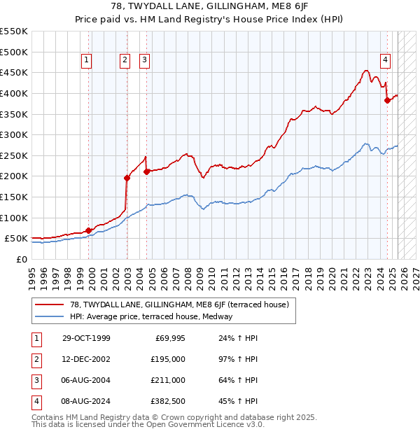 78, TWYDALL LANE, GILLINGHAM, ME8 6JF: Price paid vs HM Land Registry's House Price Index