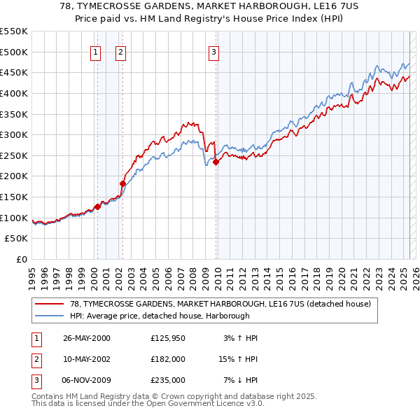 78, TYMECROSSE GARDENS, MARKET HARBOROUGH, LE16 7US: Price paid vs HM Land Registry's House Price Index