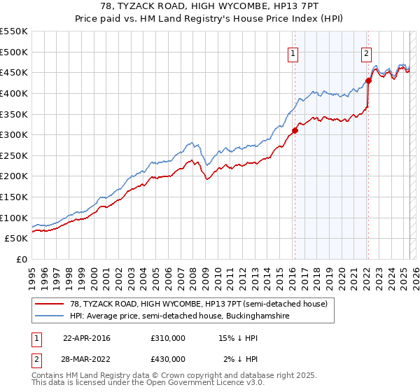 78, TYZACK ROAD, HIGH WYCOMBE, HP13 7PT: Price paid vs HM Land Registry's House Price Index