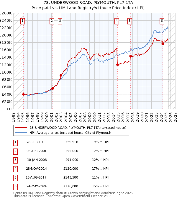 78, UNDERWOOD ROAD, PLYMOUTH, PL7 1TA: Price paid vs HM Land Registry's House Price Index