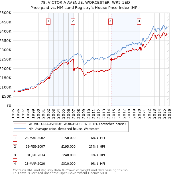 78, VICTORIA AVENUE, WORCESTER, WR5 1ED: Price paid vs HM Land Registry's House Price Index