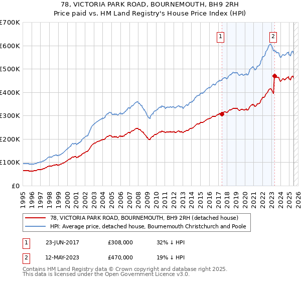 78, VICTORIA PARK ROAD, BOURNEMOUTH, BH9 2RH: Price paid vs HM Land Registry's House Price Index