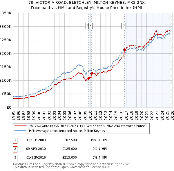 78, VICTORIA ROAD, BLETCHLEY, MILTON KEYNES, MK2 2NX: Price paid vs HM Land Registry's House Price Index