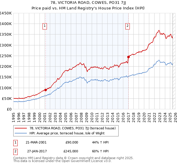 78, VICTORIA ROAD, COWES, PO31 7JJ: Price paid vs HM Land Registry's House Price Index