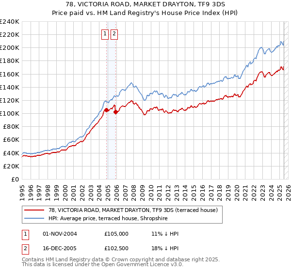 78, VICTORIA ROAD, MARKET DRAYTON, TF9 3DS: Price paid vs HM Land Registry's House Price Index