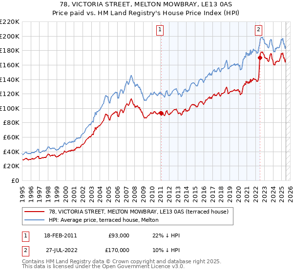 78, VICTORIA STREET, MELTON MOWBRAY, LE13 0AS: Price paid vs HM Land Registry's House Price Index