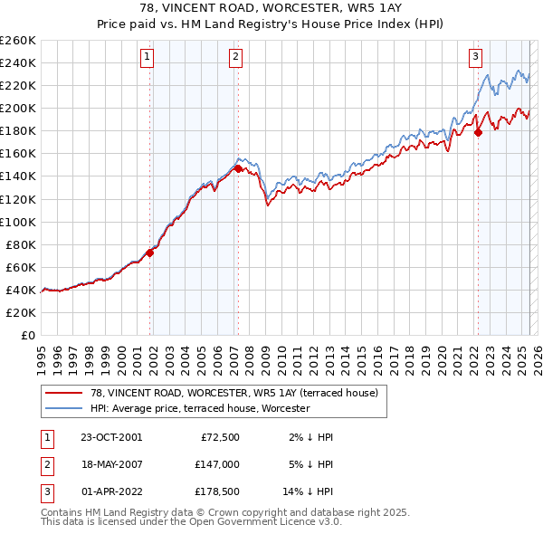 78, VINCENT ROAD, WORCESTER, WR5 1AY: Price paid vs HM Land Registry's House Price Index