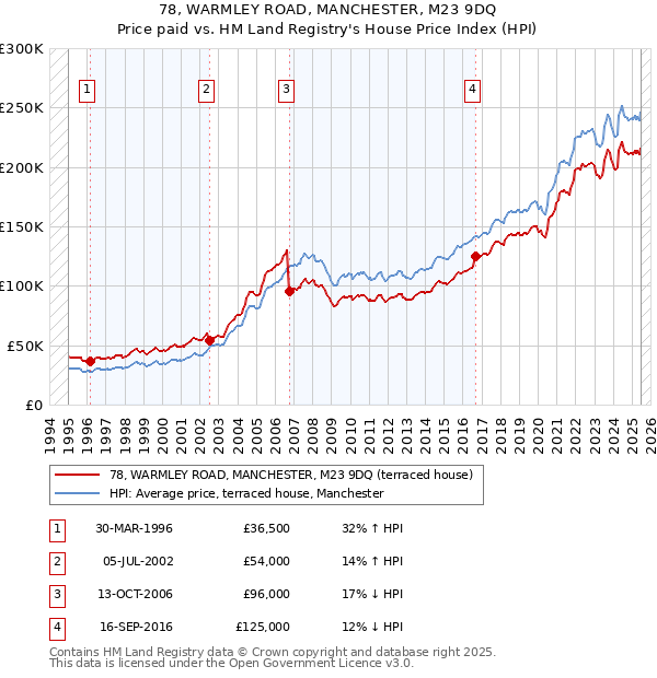 78, WARMLEY ROAD, MANCHESTER, M23 9DQ: Price paid vs HM Land Registry's House Price Index