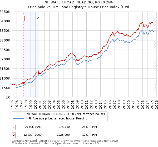 78, WATER ROAD, READING, RG30 2NN: Price paid vs HM Land Registry's House Price Index