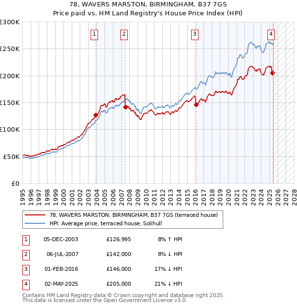 78, WAVERS MARSTON, BIRMINGHAM, B37 7GS: Price paid vs HM Land Registry's House Price Index