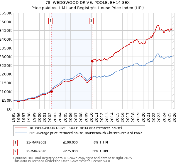 78, WEDGWOOD DRIVE, POOLE, BH14 8EX: Price paid vs HM Land Registry's House Price Index