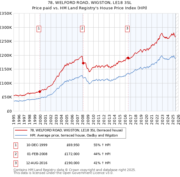 78, WELFORD ROAD, WIGSTON, LE18 3SL: Price paid vs HM Land Registry's House Price Index